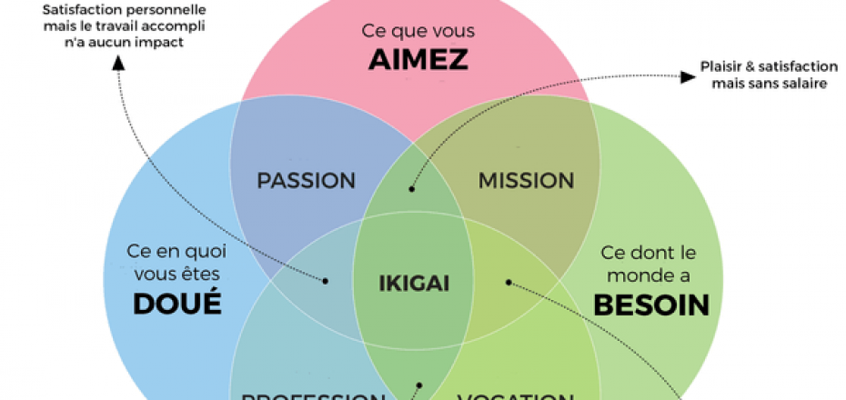 ikigai-la-methode-japonaise-pour-trouver-sa-mission-de-vie